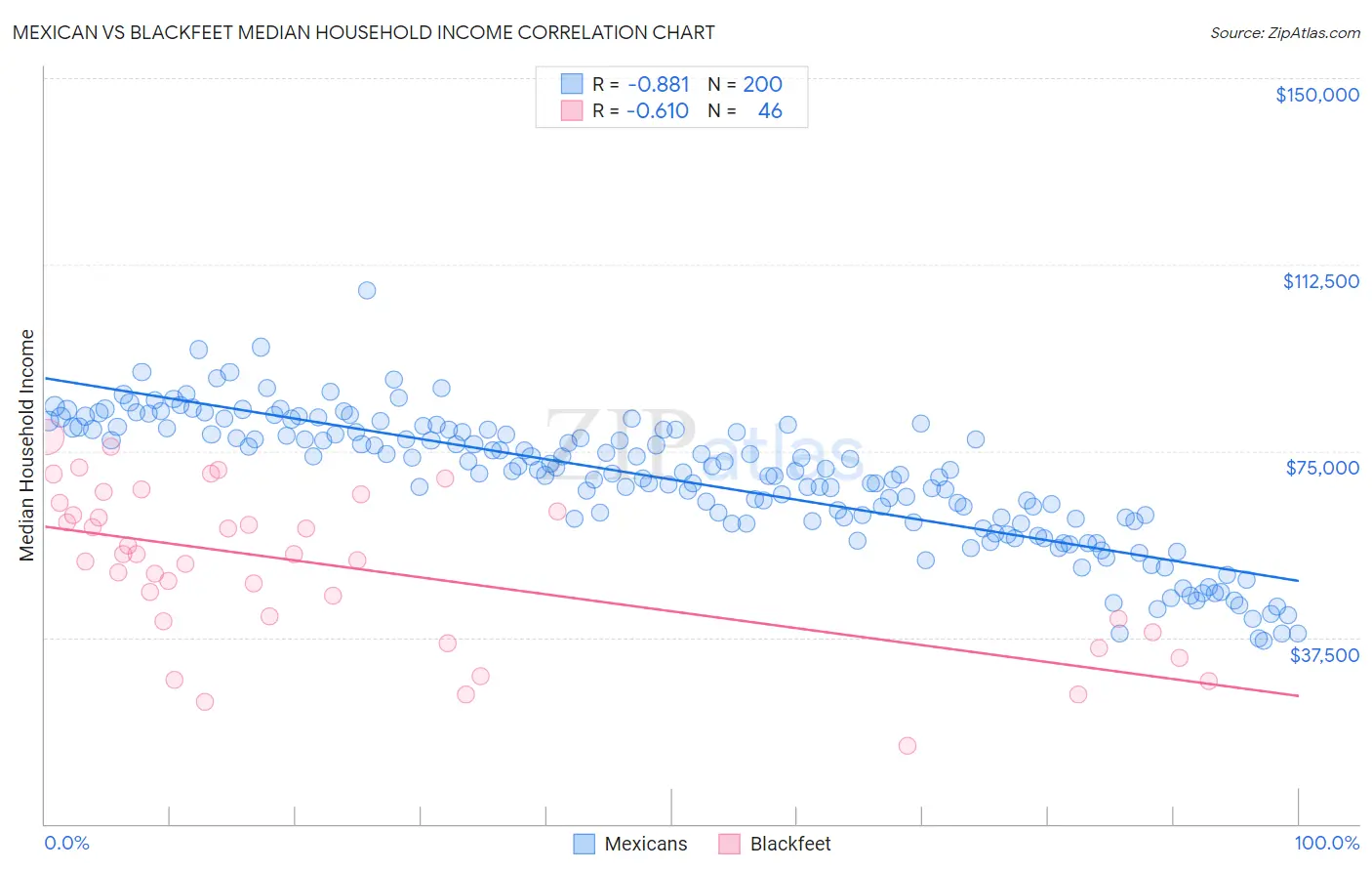 Mexican vs Blackfeet Median Household Income