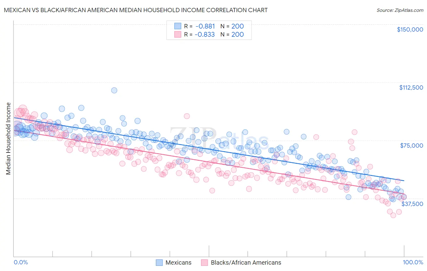Mexican vs Black/African American Median Household Income