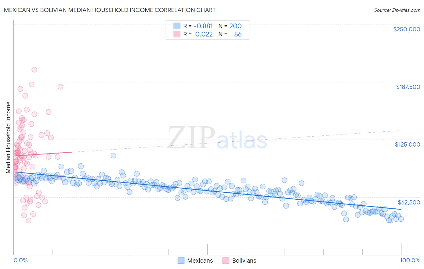 Mexican vs Bolivian Median Household Income