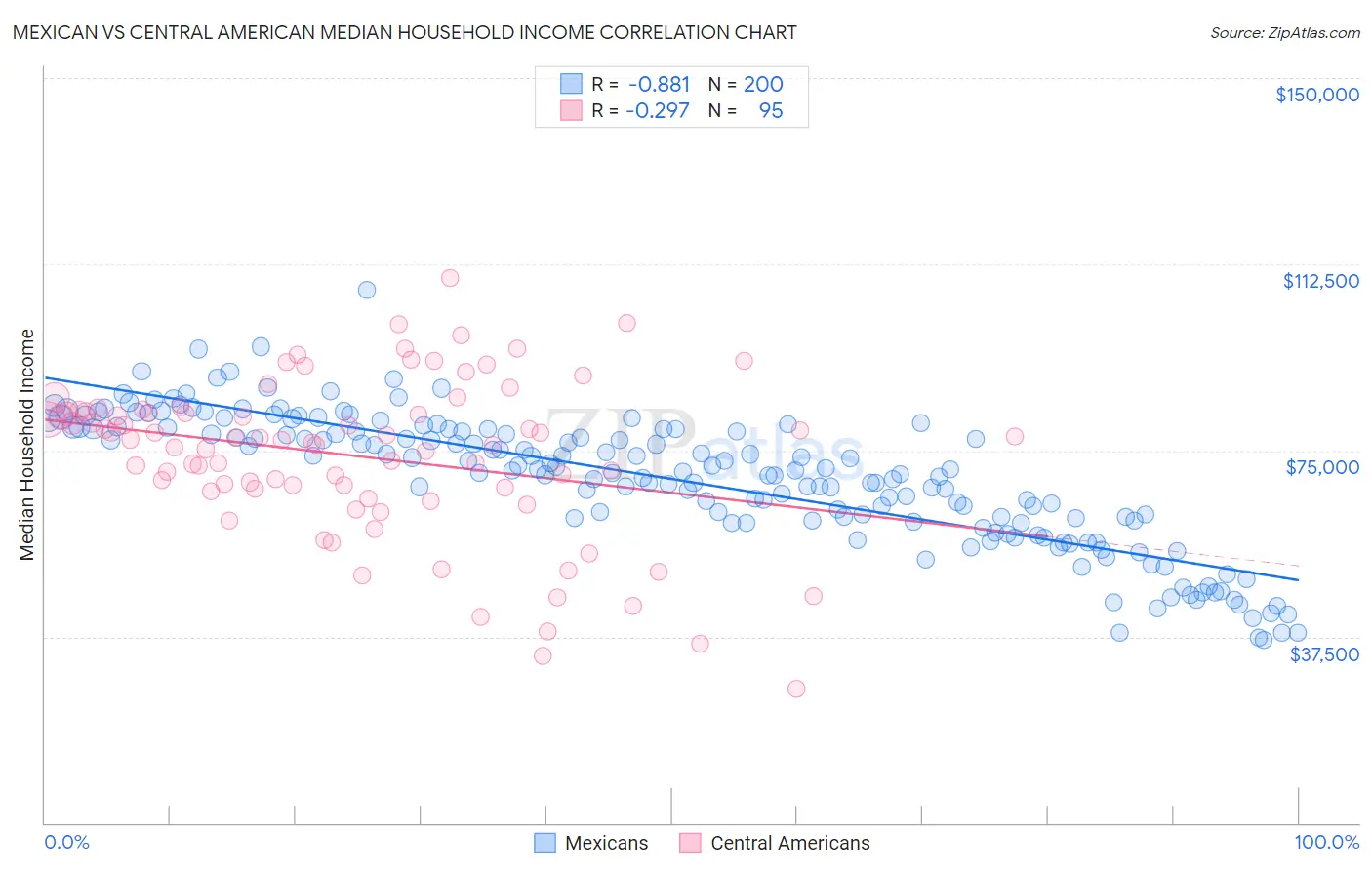 Mexican vs Central American Median Household Income