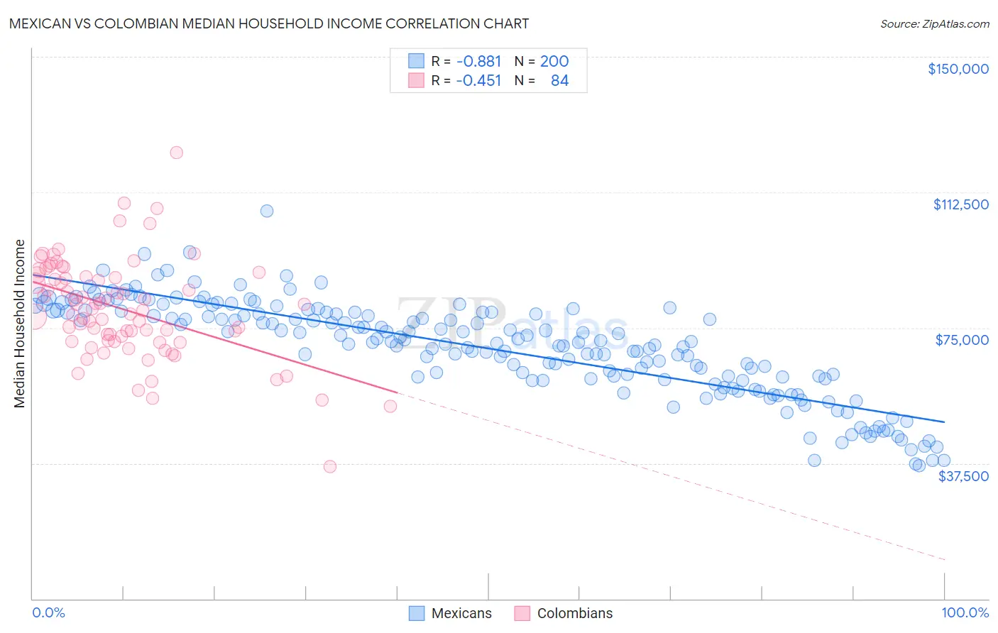 Mexican vs Colombian Median Household Income