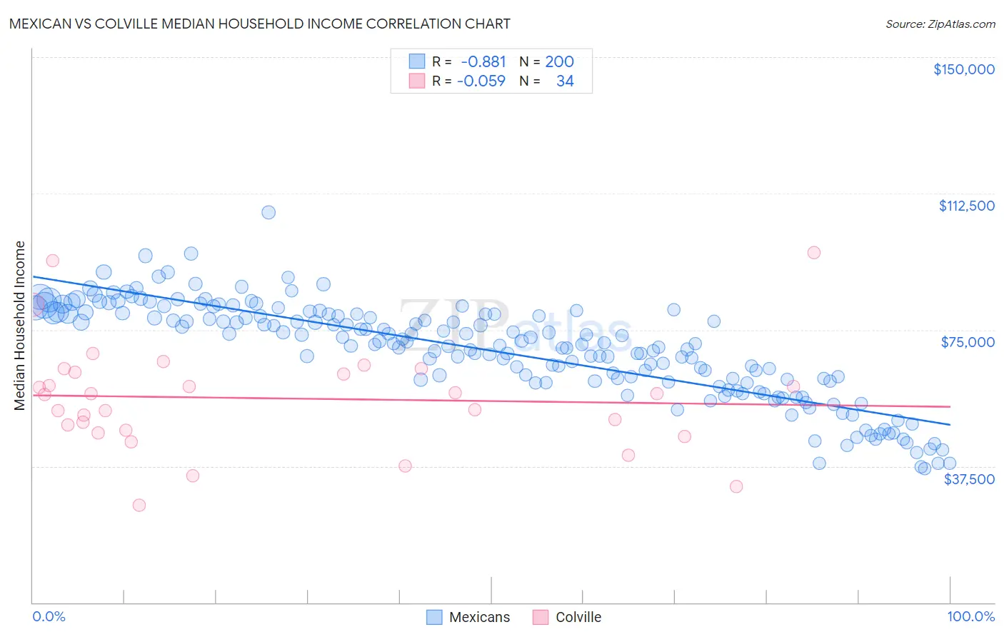 Mexican vs Colville Median Household Income