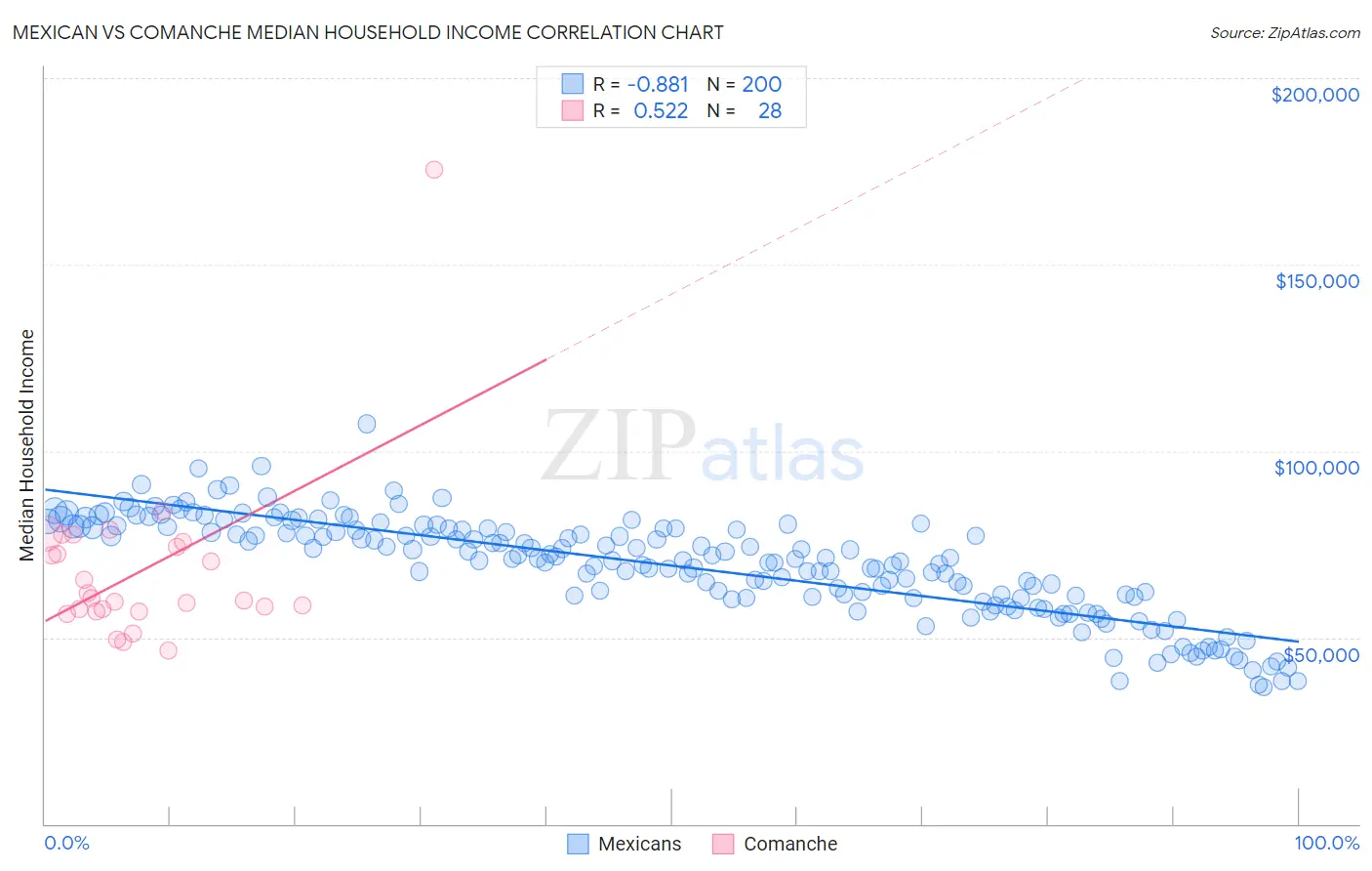 Mexican vs Comanche Median Household Income