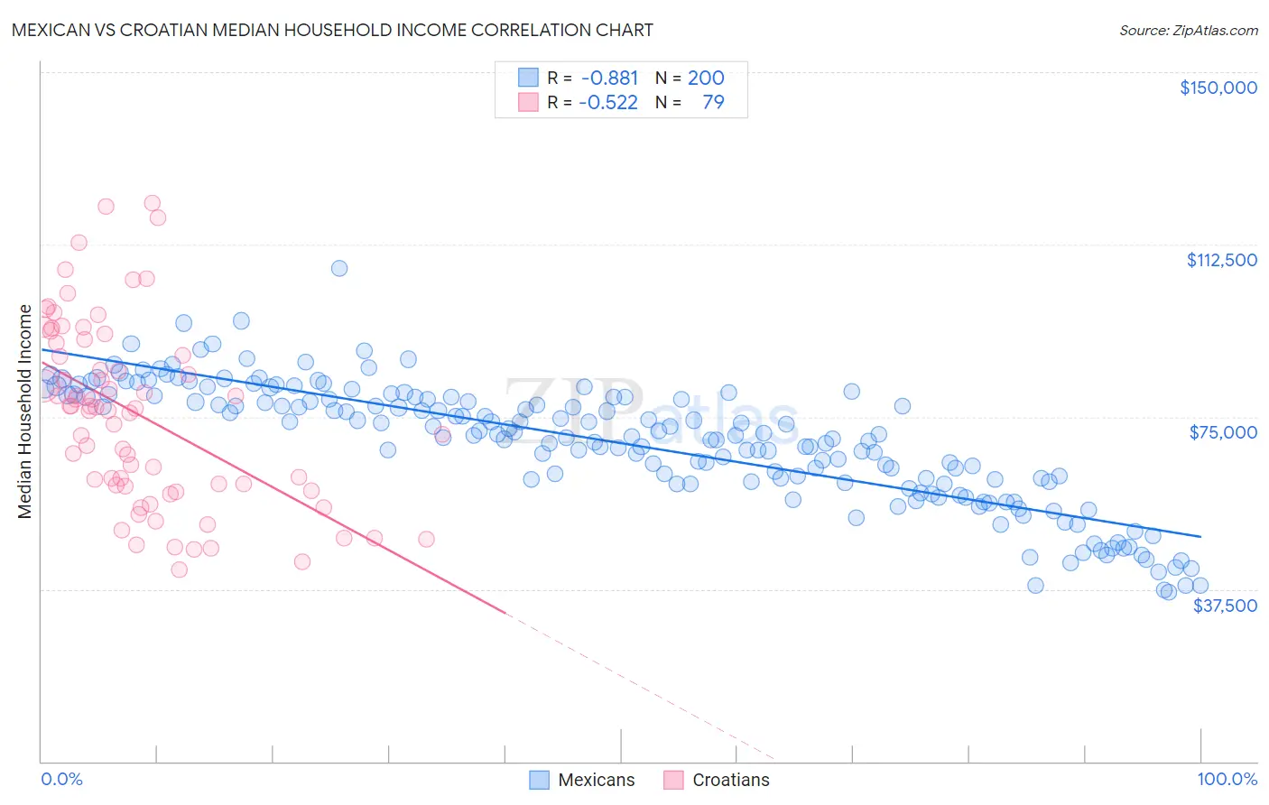 Mexican vs Croatian Median Household Income