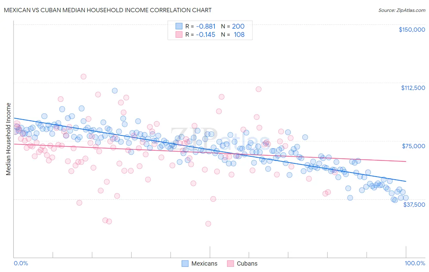 Mexican vs Cuban Median Household Income