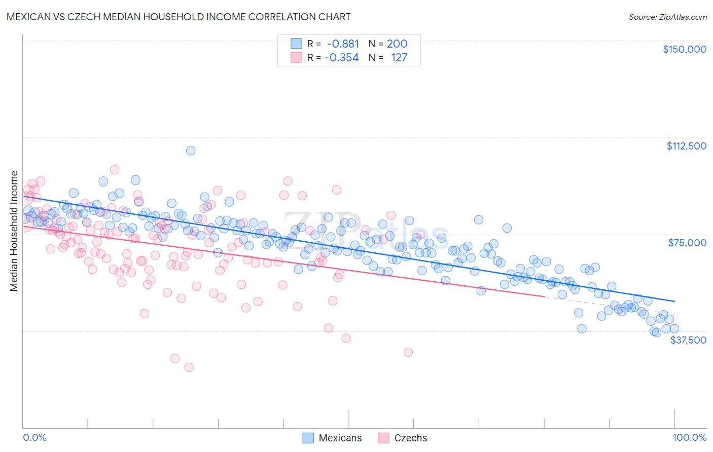 Mexican vs Czech Median Household Income
