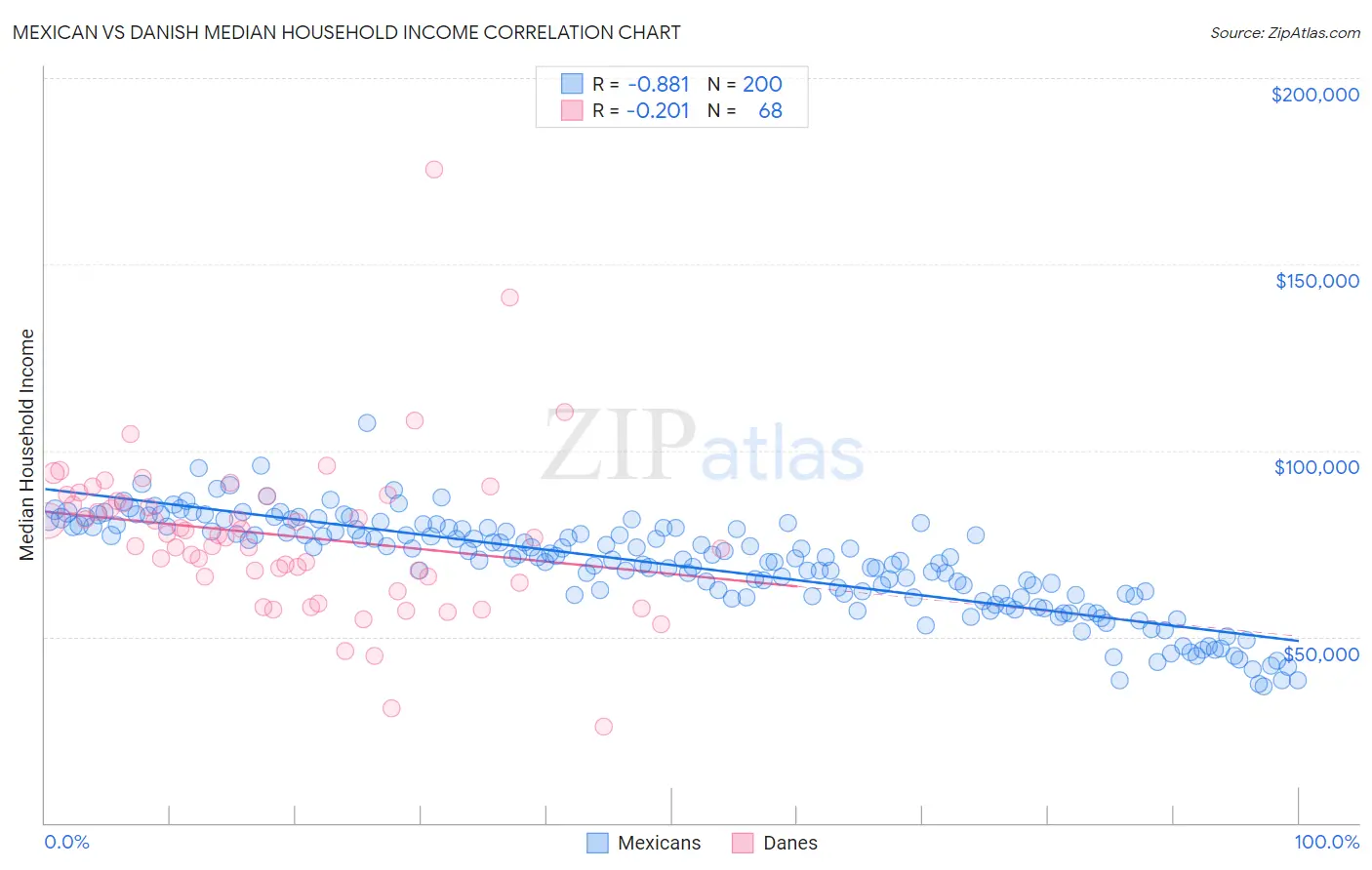 Mexican vs Danish Median Household Income