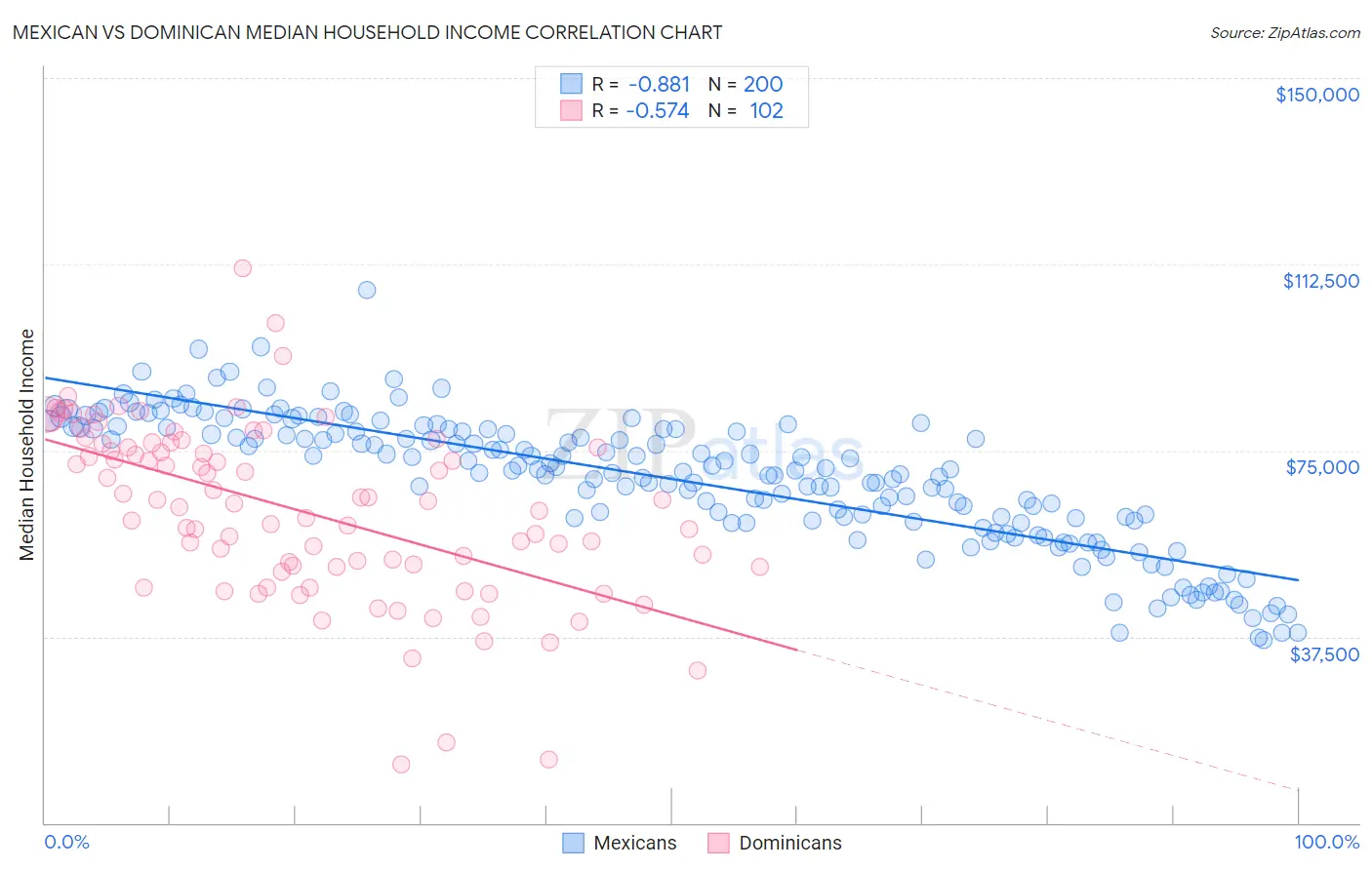 Mexican vs Dominican Median Household Income