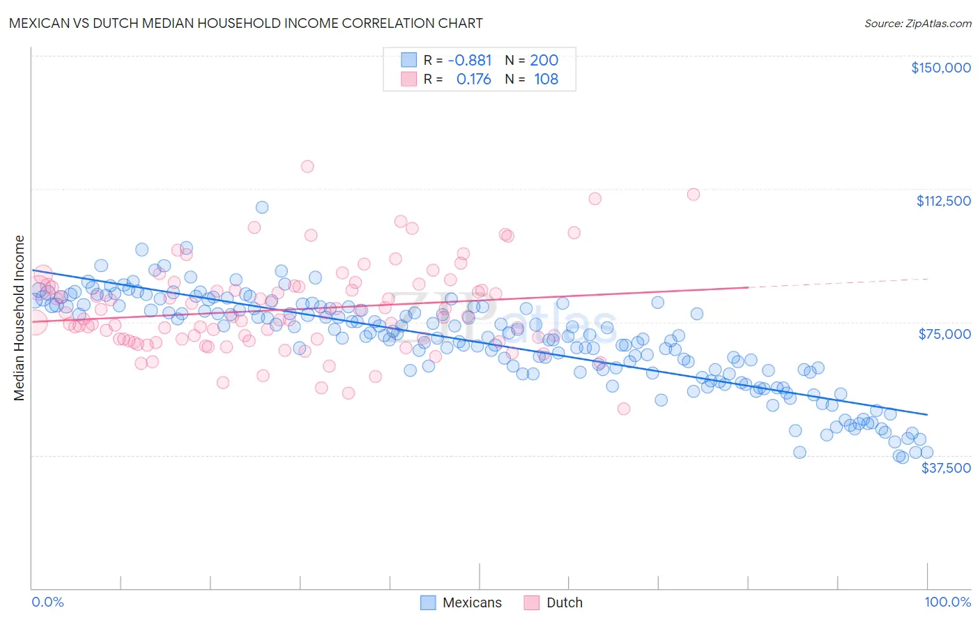 Mexican vs Dutch Median Household Income