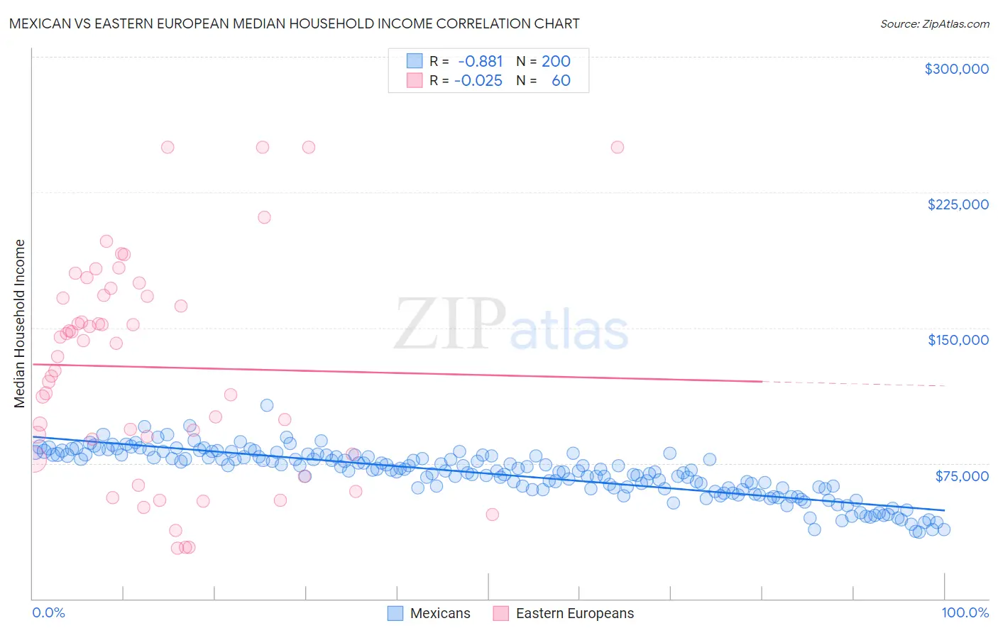 Mexican vs Eastern European Median Household Income