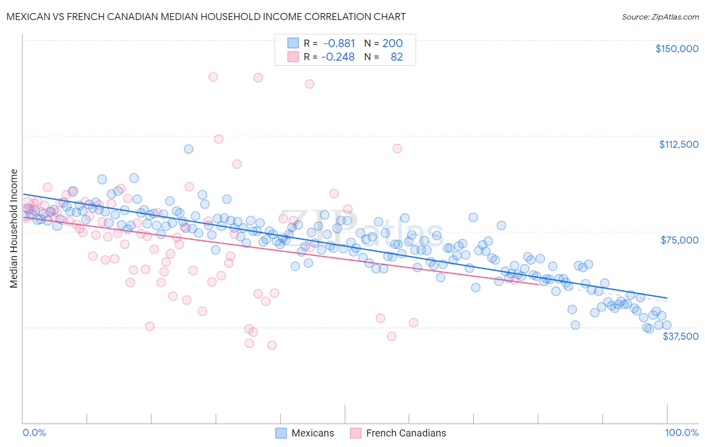 Mexican vs French Canadian Median Household Income