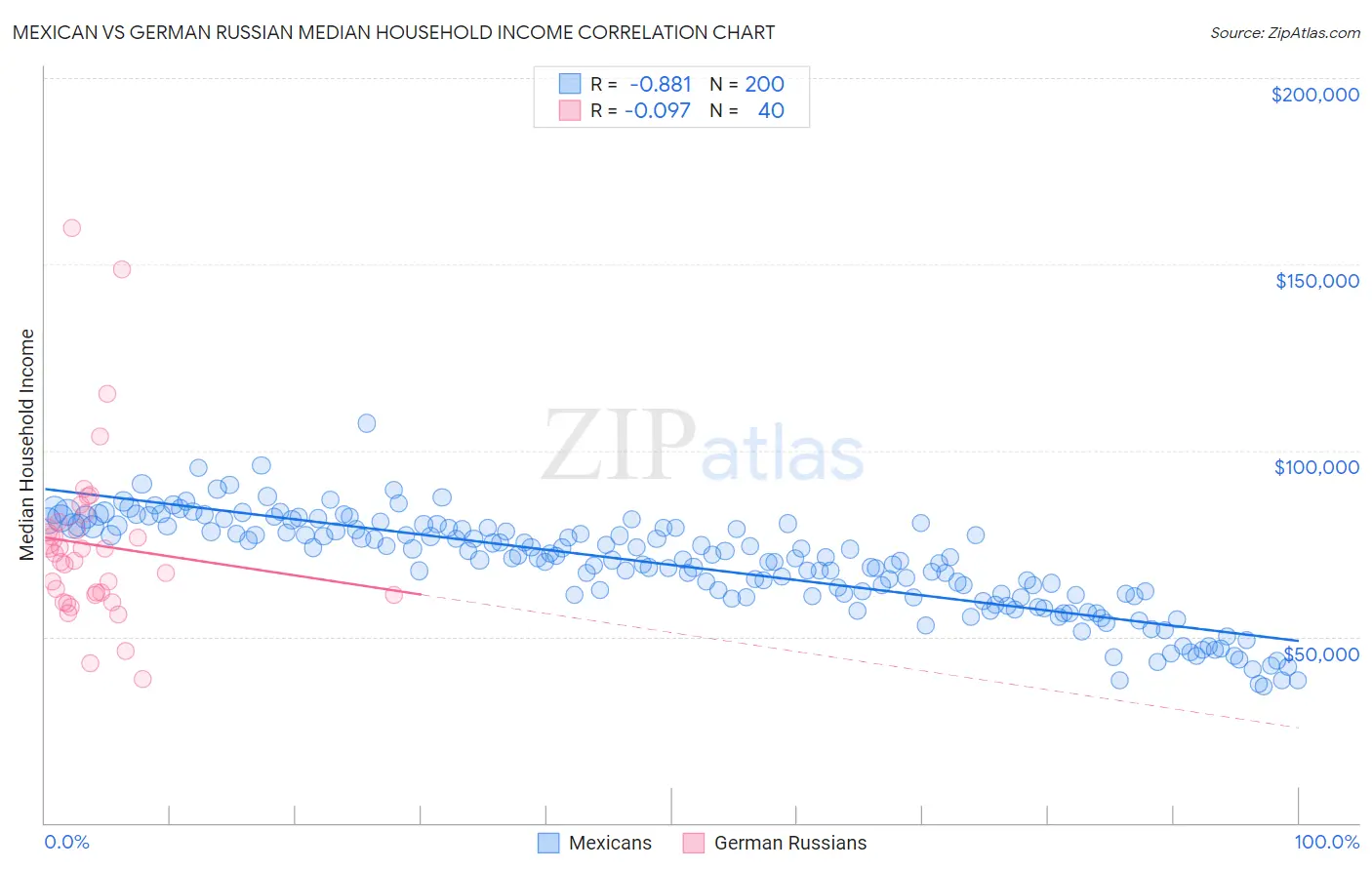 Mexican vs German Russian Median Household Income