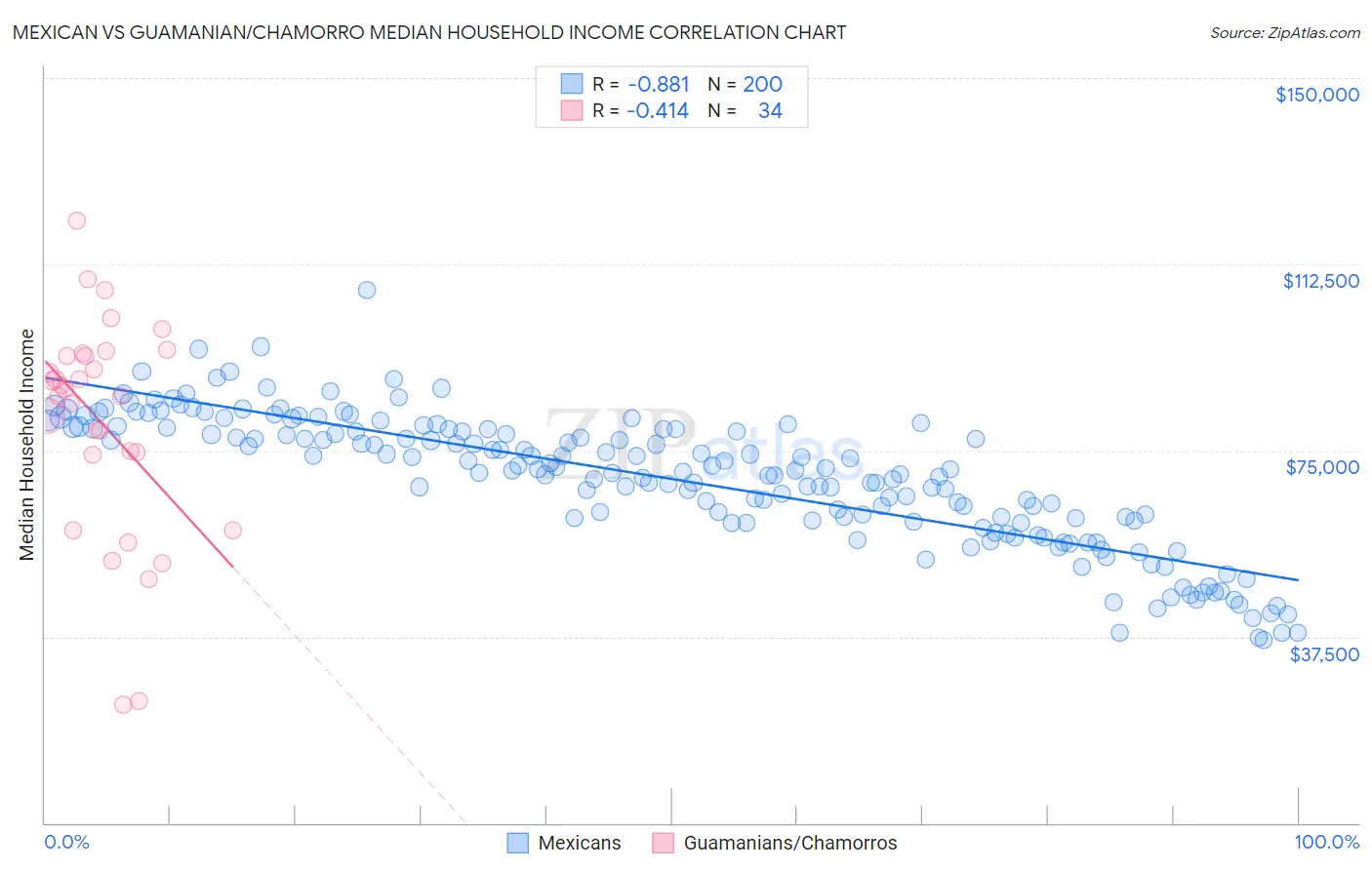 Mexican vs Guamanian/Chamorro Median Household Income