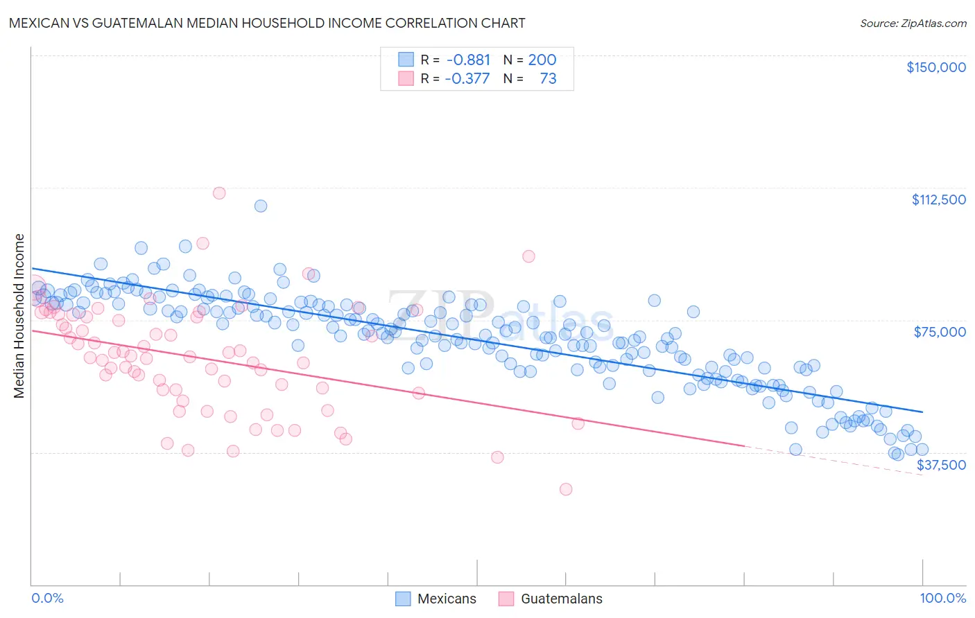 Mexican vs Guatemalan Median Household Income