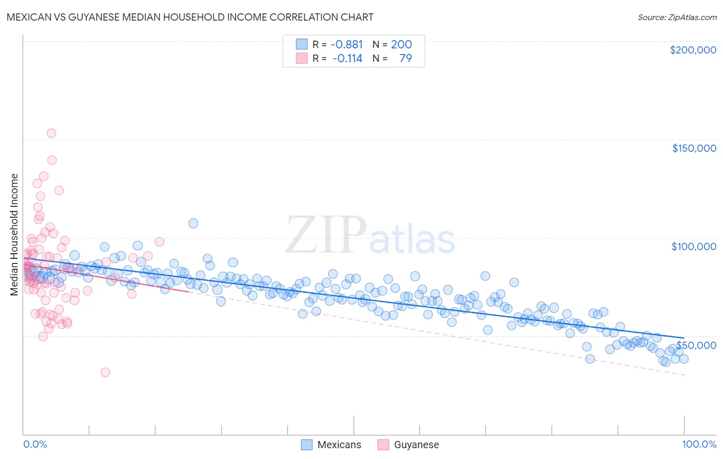 Mexican vs Guyanese Median Household Income