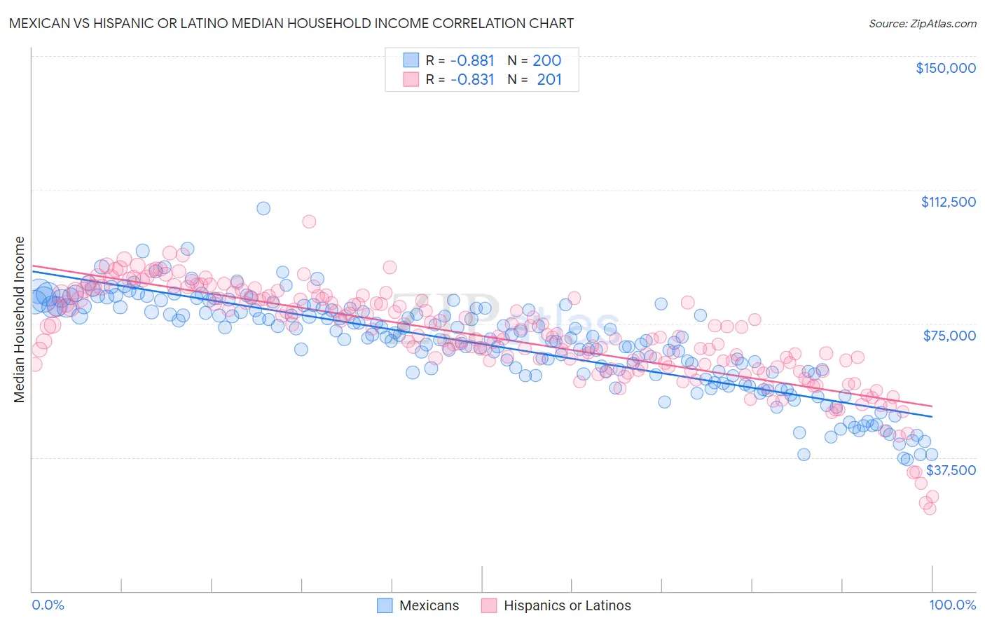 Mexican vs Hispanic or Latino Median Household Income