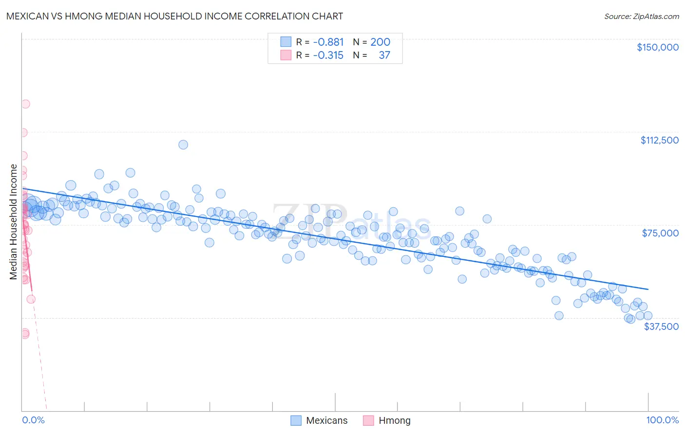 Mexican vs Hmong Median Household Income