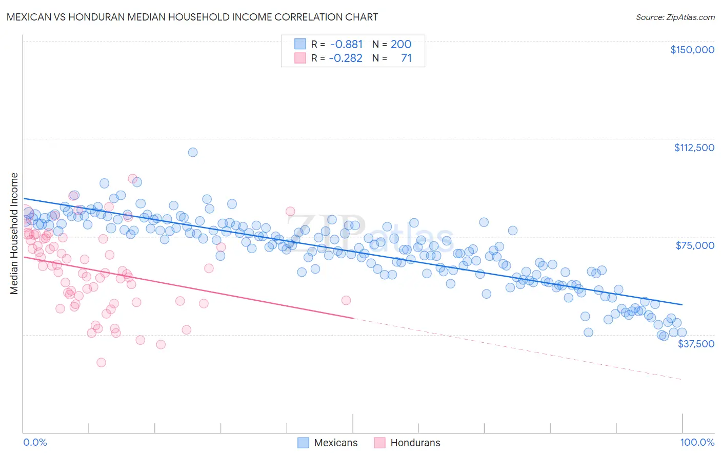Mexican vs Honduran Median Household Income