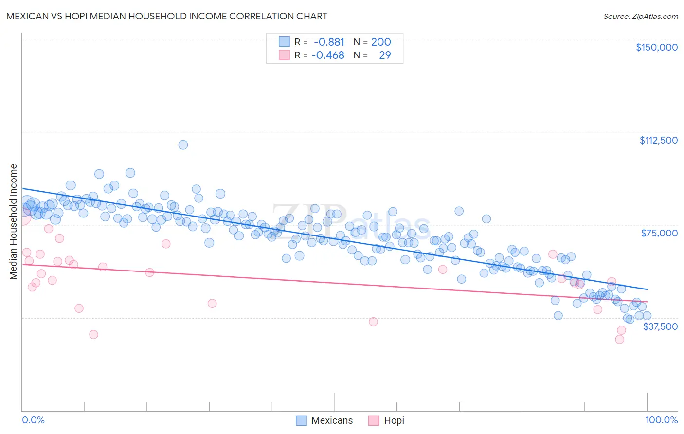 Mexican vs Hopi Median Household Income