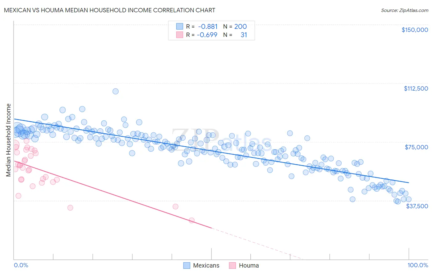 Mexican vs Houma Median Household Income