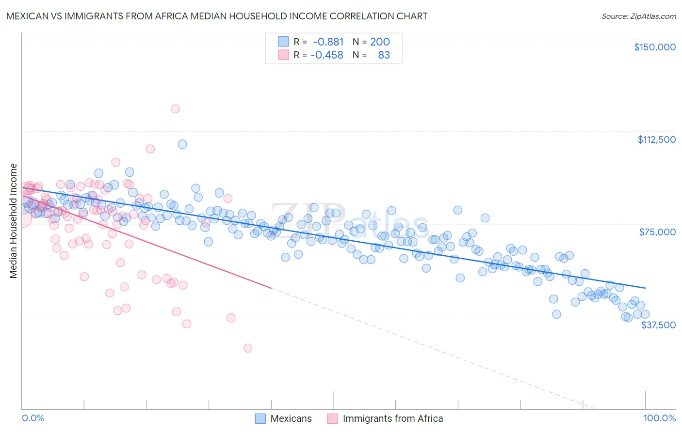 Mexican vs Immigrants from Africa Median Household Income