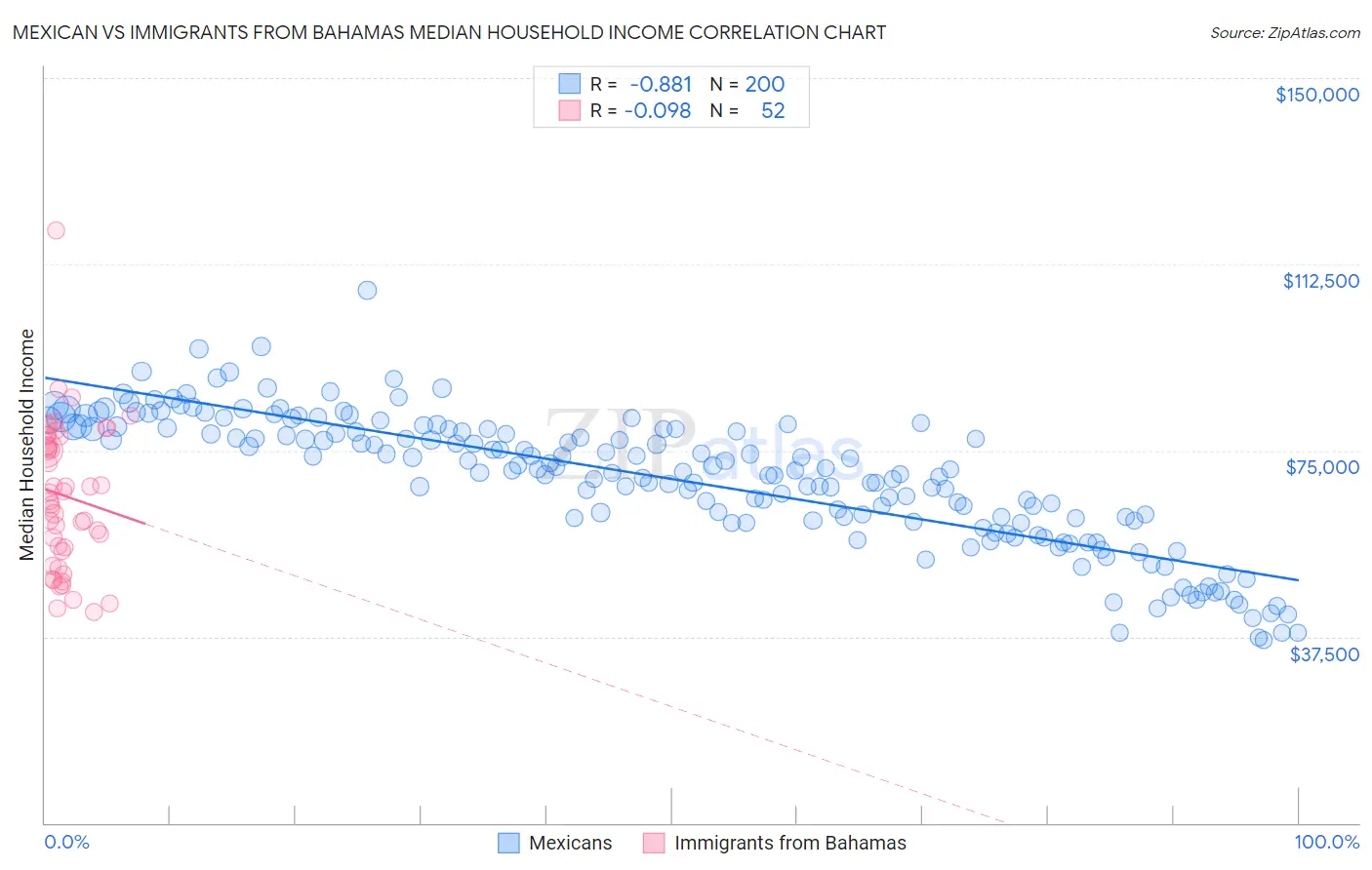 Mexican vs Immigrants from Bahamas Median Household Income