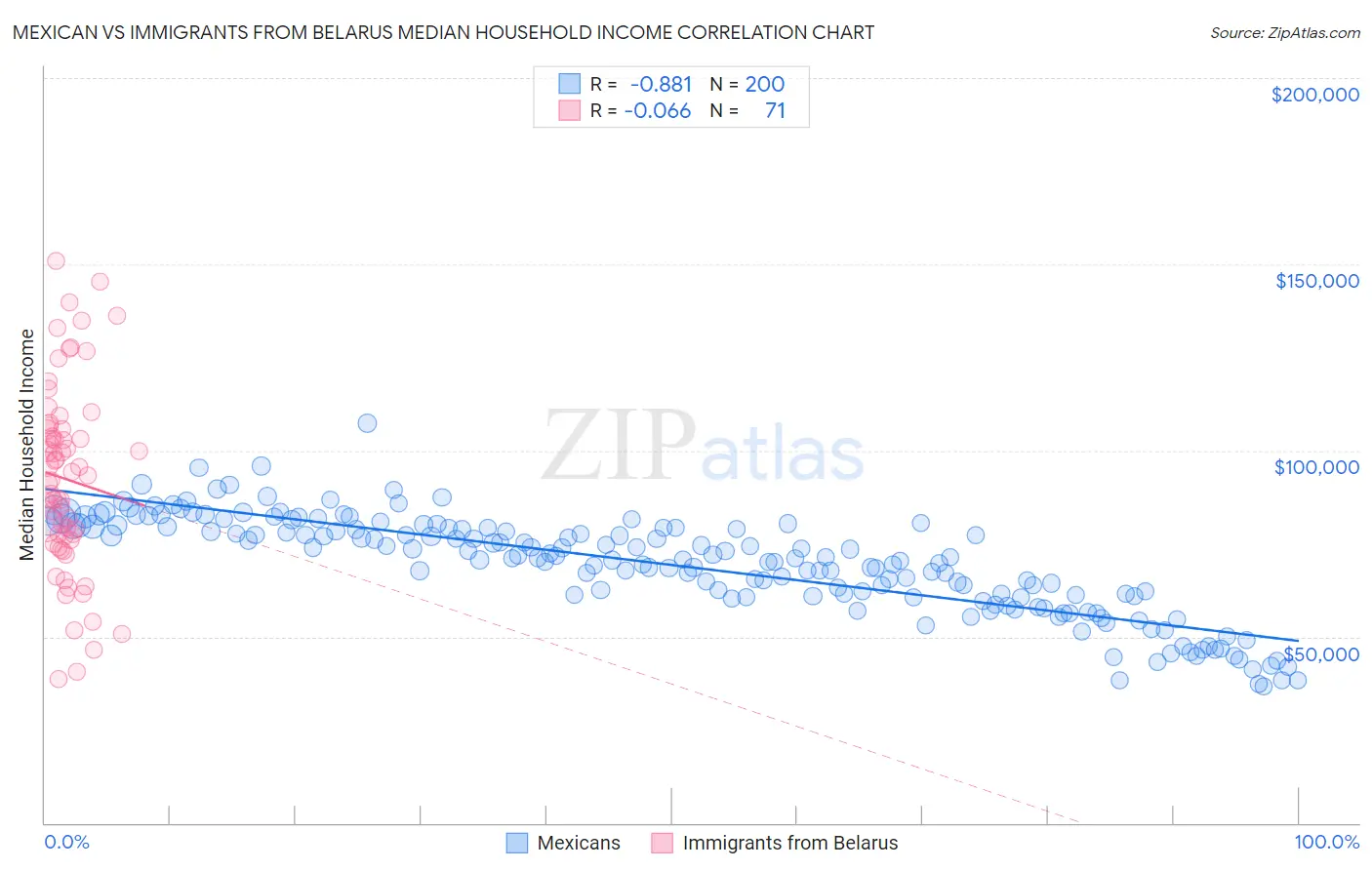 Mexican vs Immigrants from Belarus Median Household Income