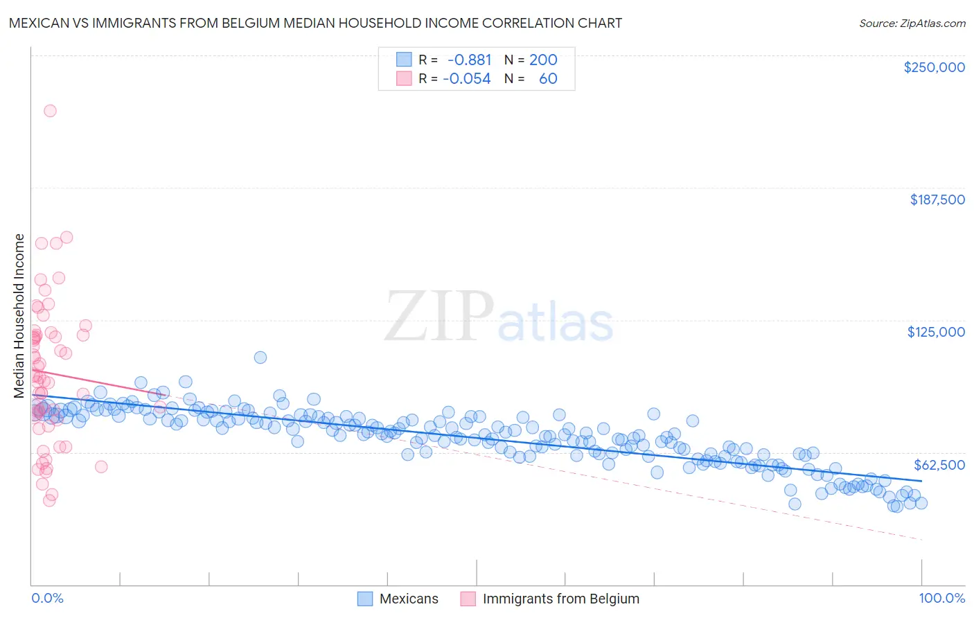 Mexican vs Immigrants from Belgium Median Household Income