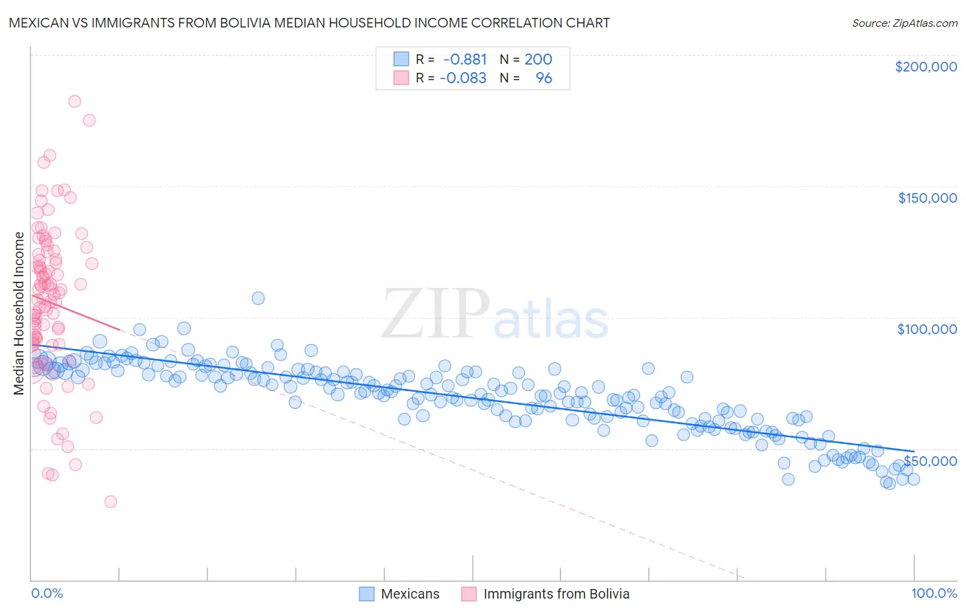 Mexican vs Immigrants from Bolivia Median Household Income