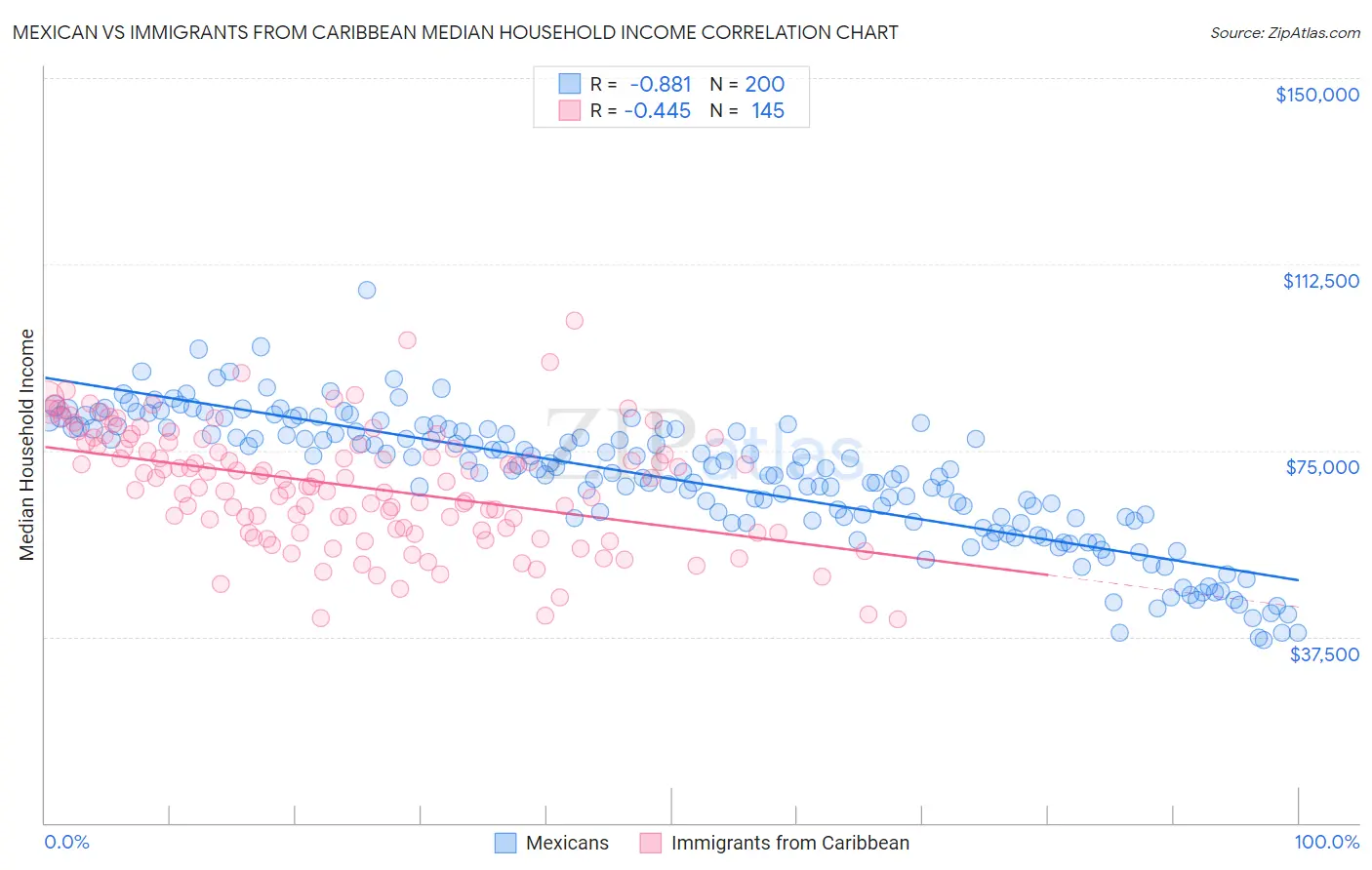 Mexican vs Immigrants from Caribbean Median Household Income