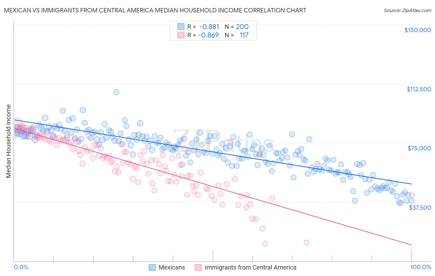 Mexican vs Immigrants from Central America Median Household Income