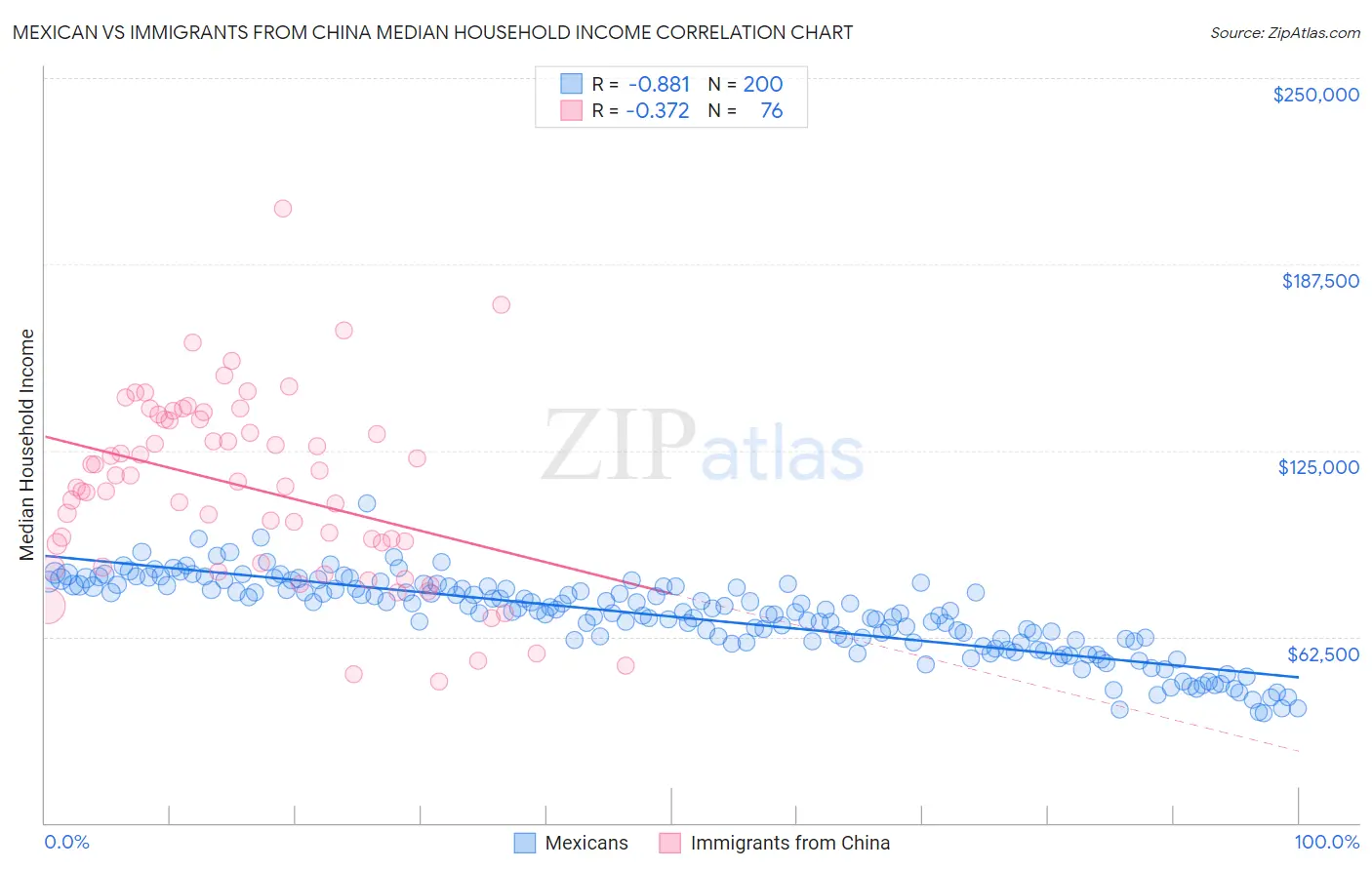 Mexican vs Immigrants from China Median Household Income