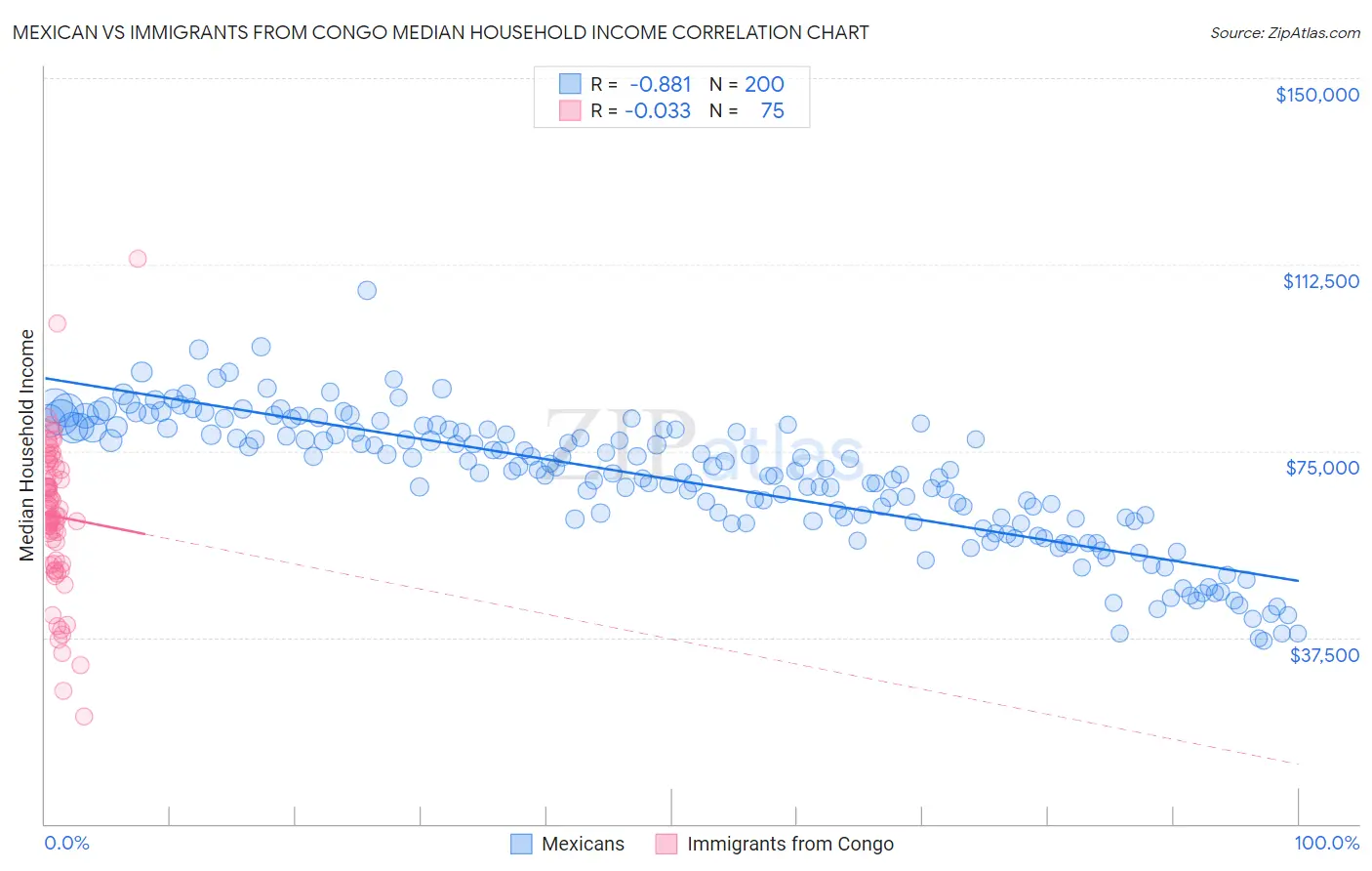 Mexican vs Immigrants from Congo Median Household Income