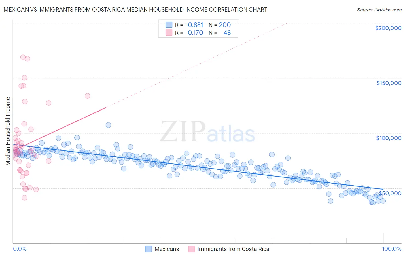 Mexican vs Immigrants from Costa Rica Median Household Income