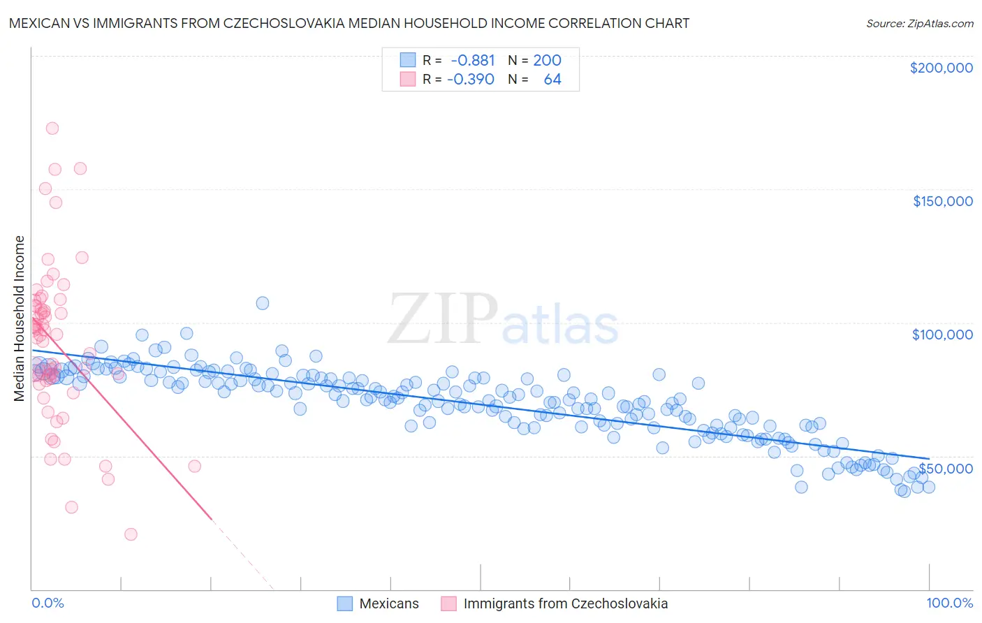 Mexican vs Immigrants from Czechoslovakia Median Household Income