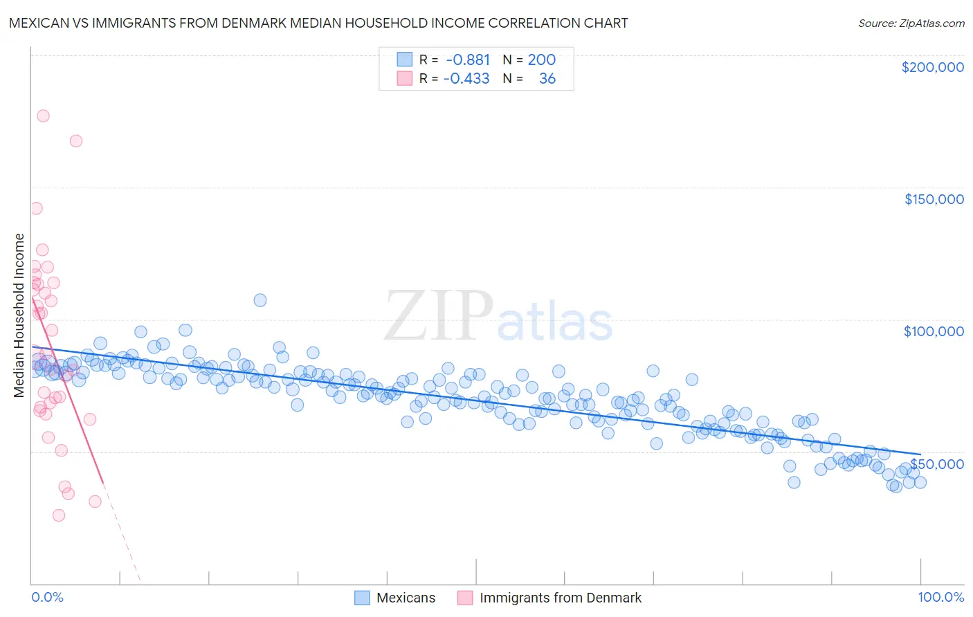 Mexican vs Immigrants from Denmark Median Household Income