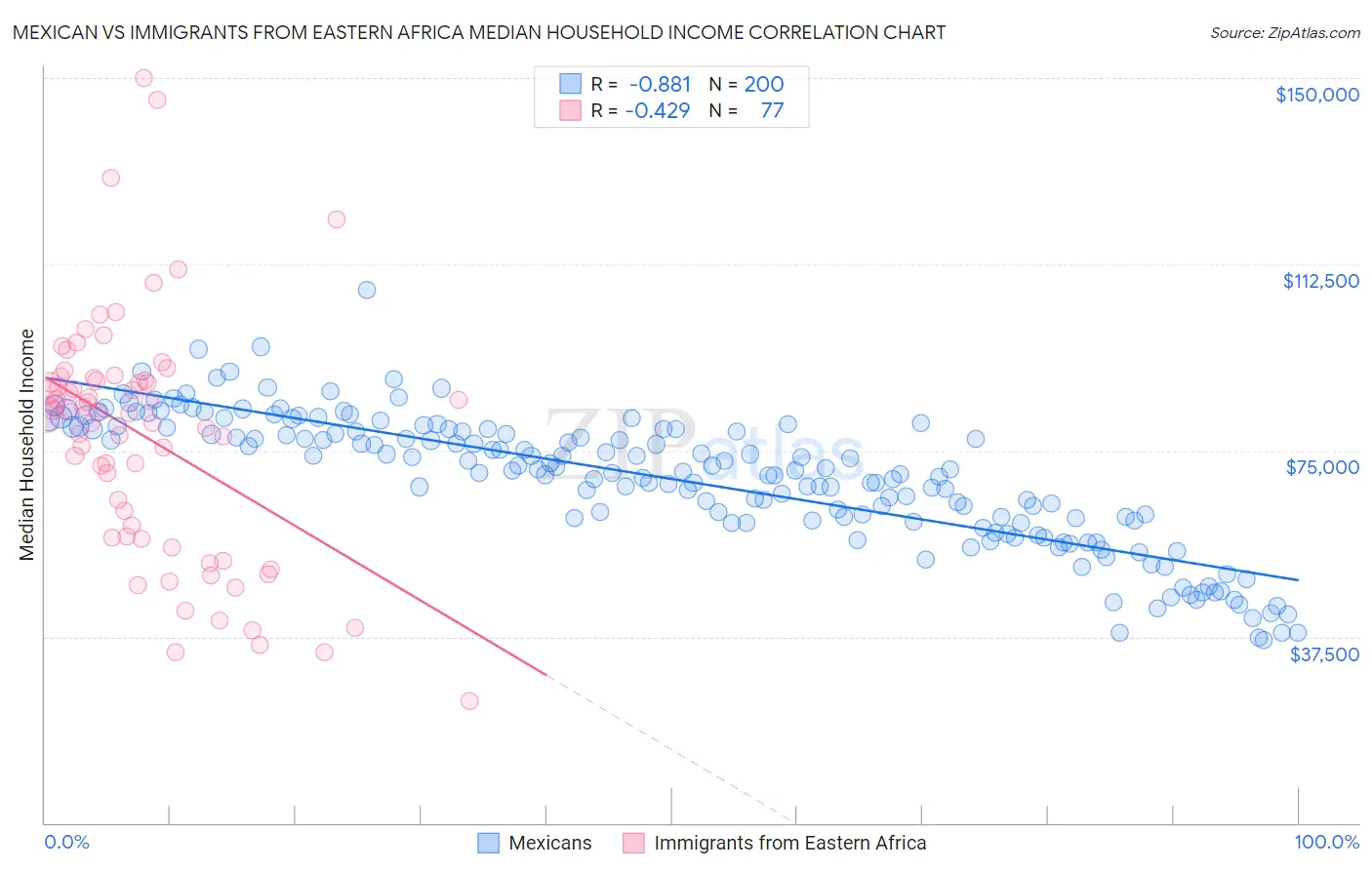 Mexican vs Immigrants from Eastern Africa Median Household Income