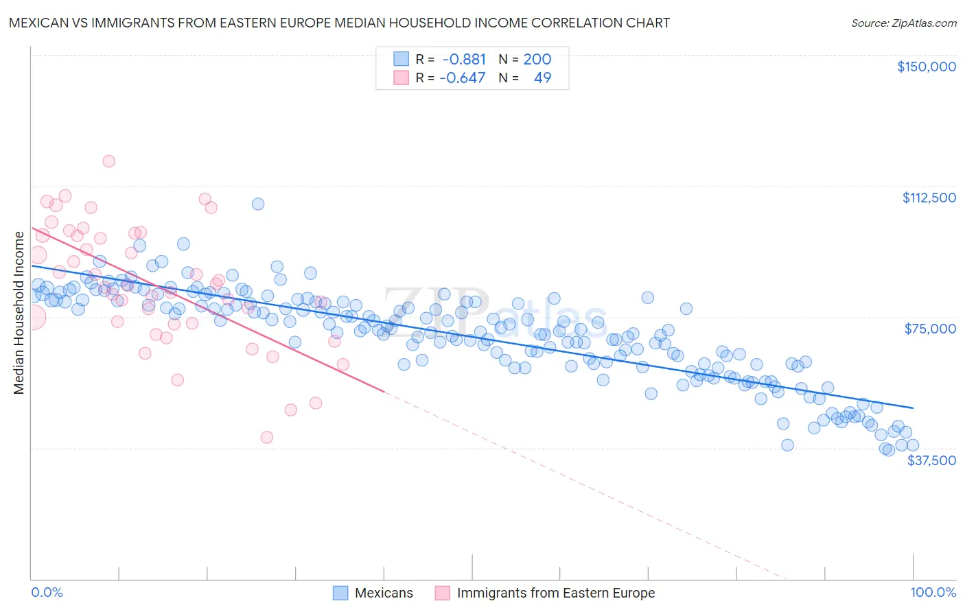 Mexican vs Immigrants from Eastern Europe Median Household Income