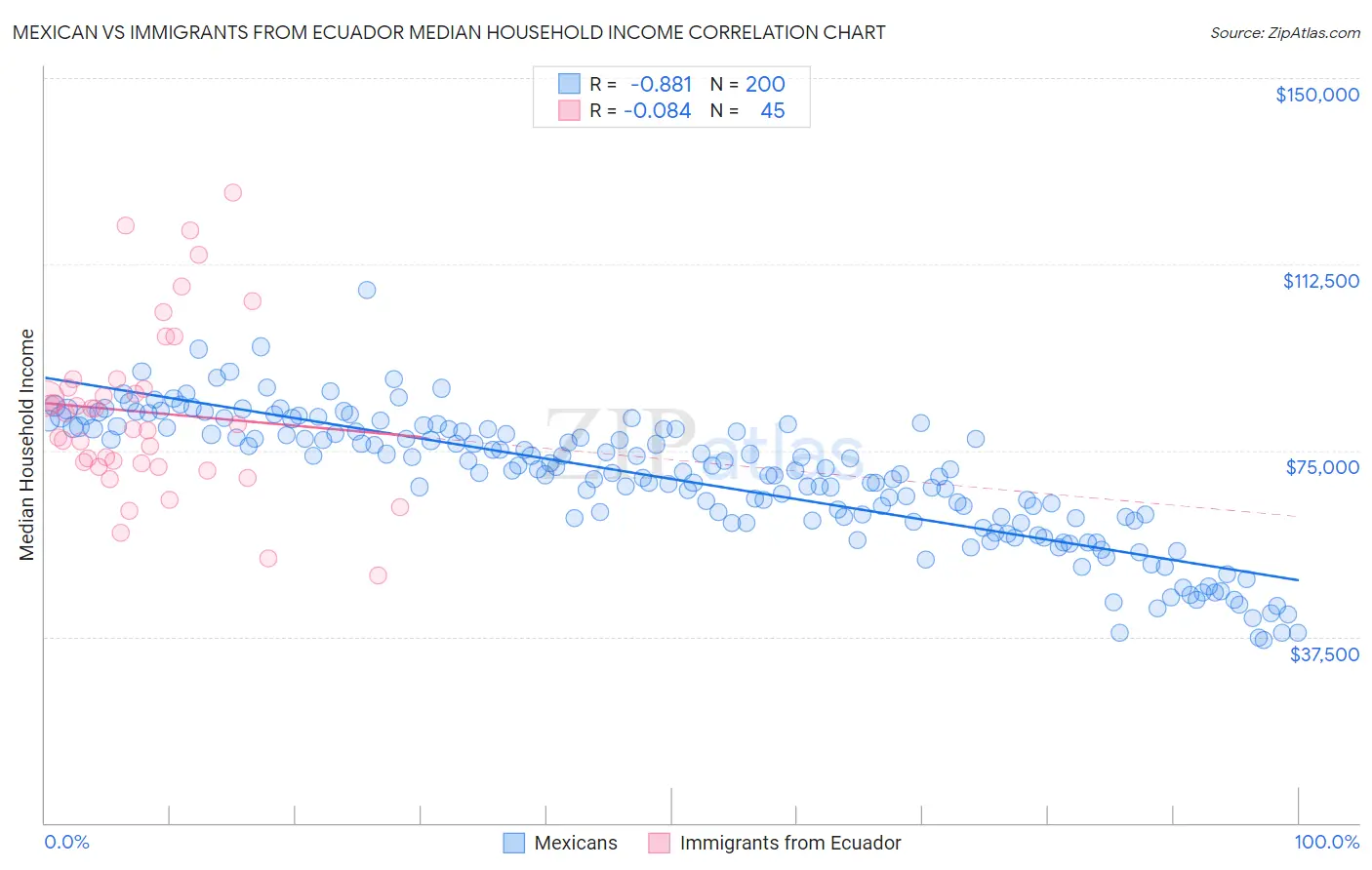 Mexican vs Immigrants from Ecuador Median Household Income