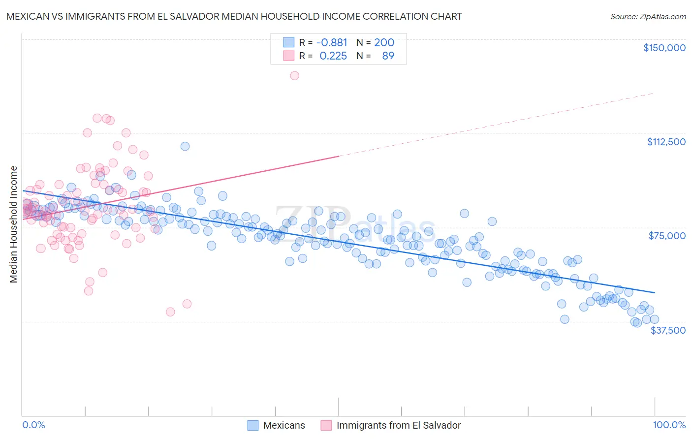 Mexican vs Immigrants from El Salvador Median Household Income