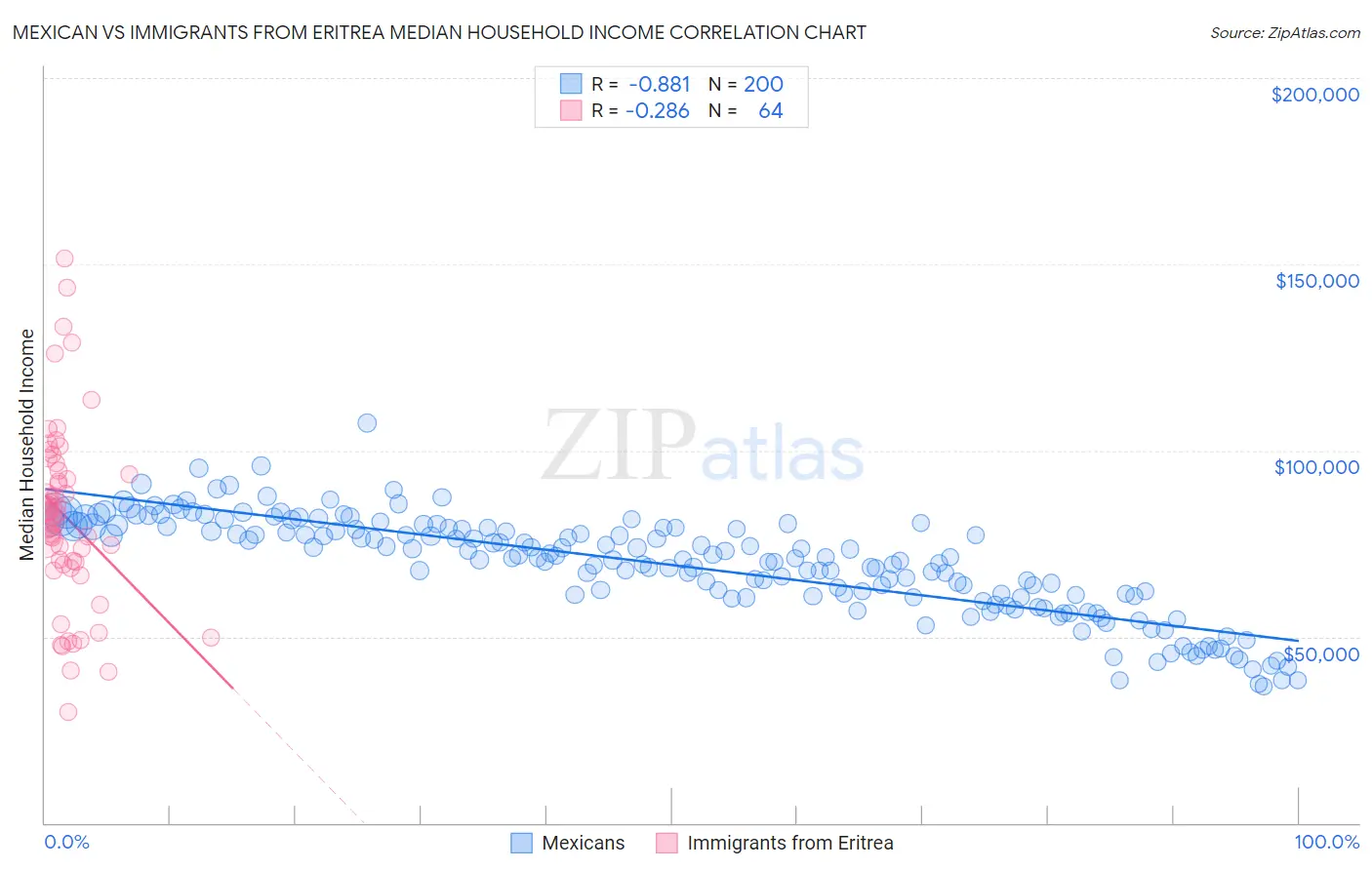 Mexican vs Immigrants from Eritrea Median Household Income