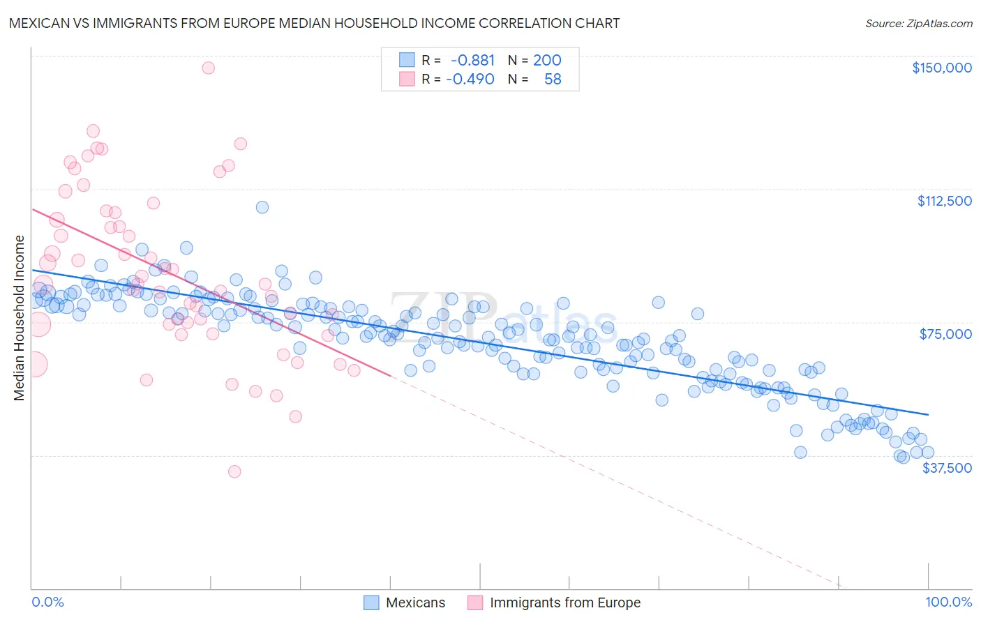 Mexican vs Immigrants from Europe Median Household Income