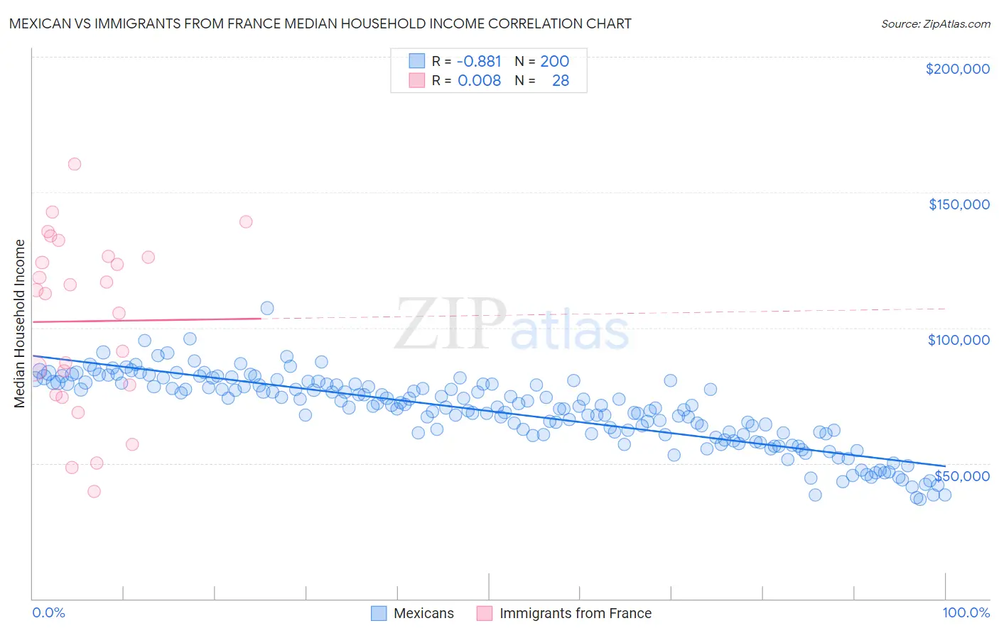 Mexican vs Immigrants from France Median Household Income