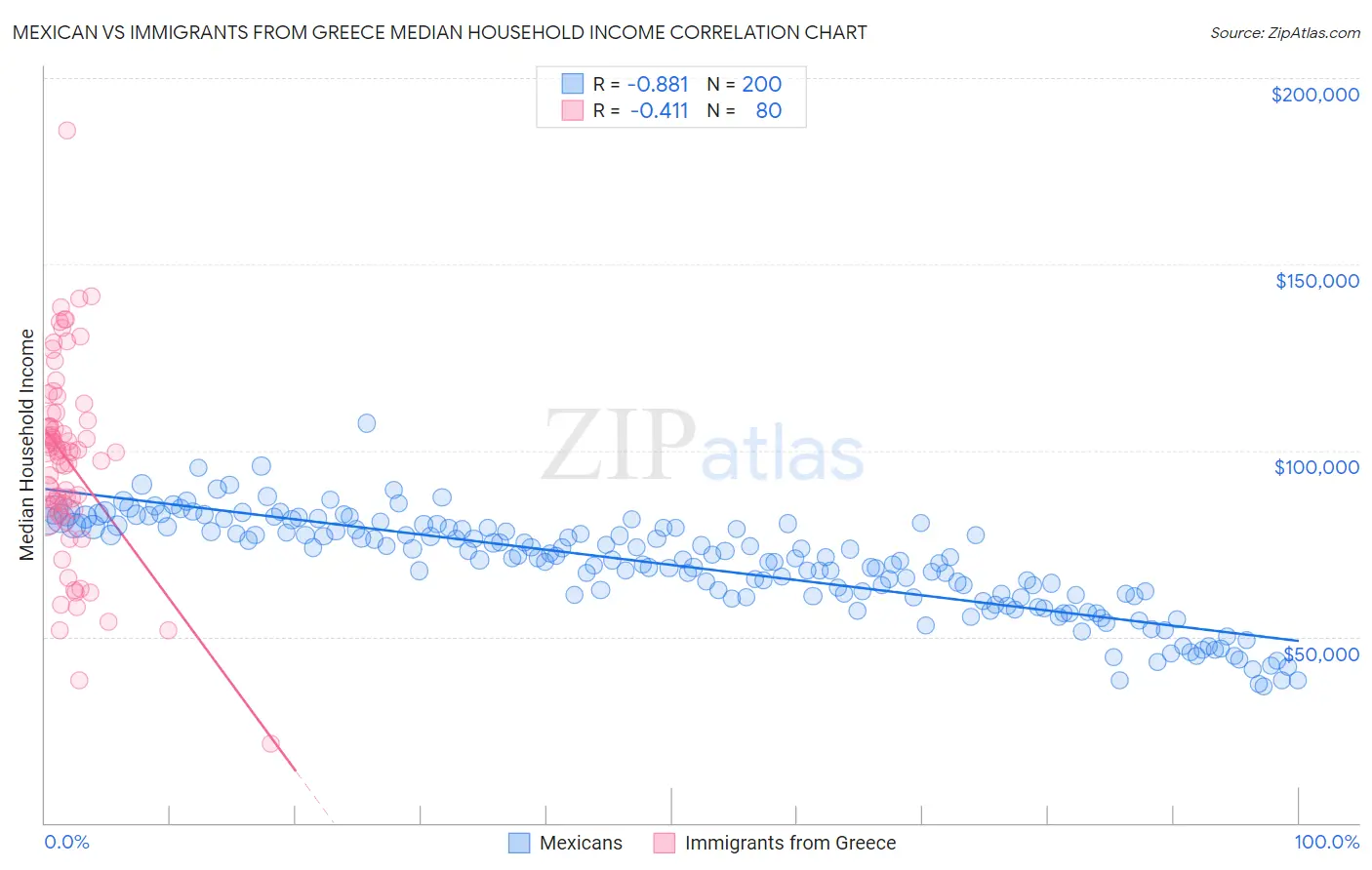 Mexican vs Immigrants from Greece Median Household Income