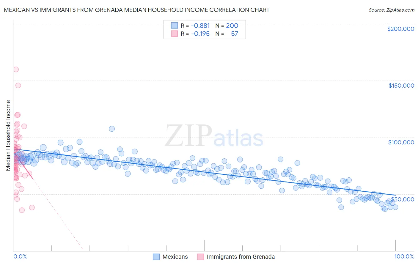 Mexican vs Immigrants from Grenada Median Household Income