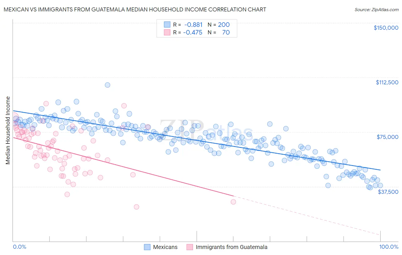 Mexican vs Immigrants from Guatemala Median Household Income