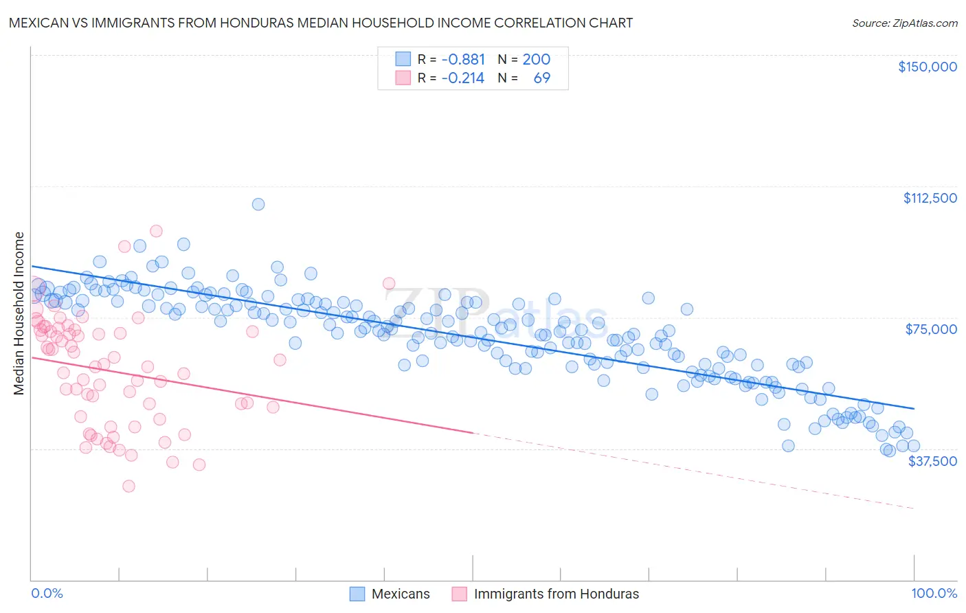 Mexican vs Immigrants from Honduras Median Household Income