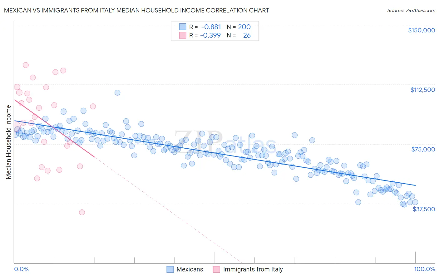 Mexican vs Immigrants from Italy Median Household Income