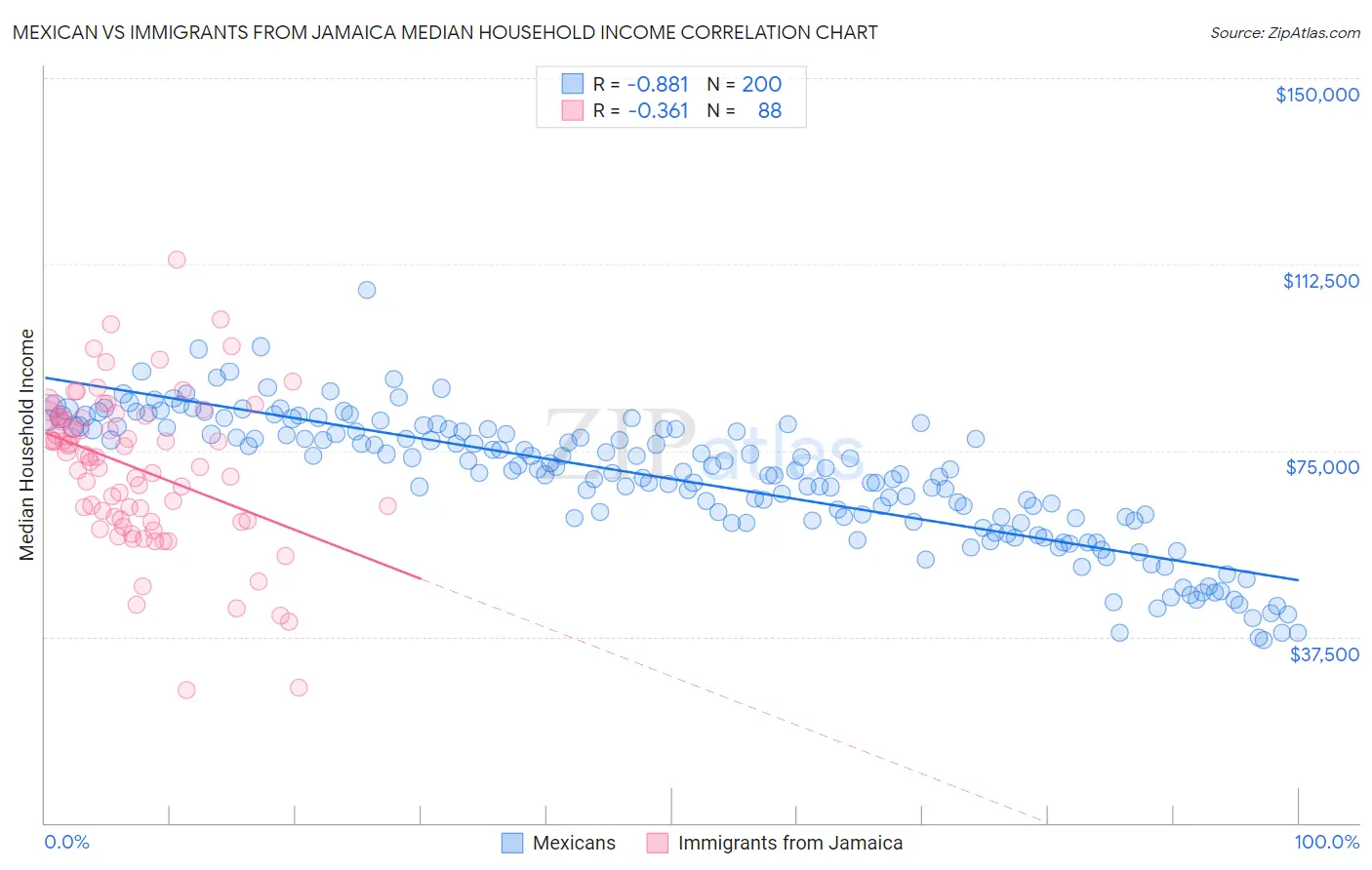 Mexican vs Immigrants from Jamaica Median Household Income