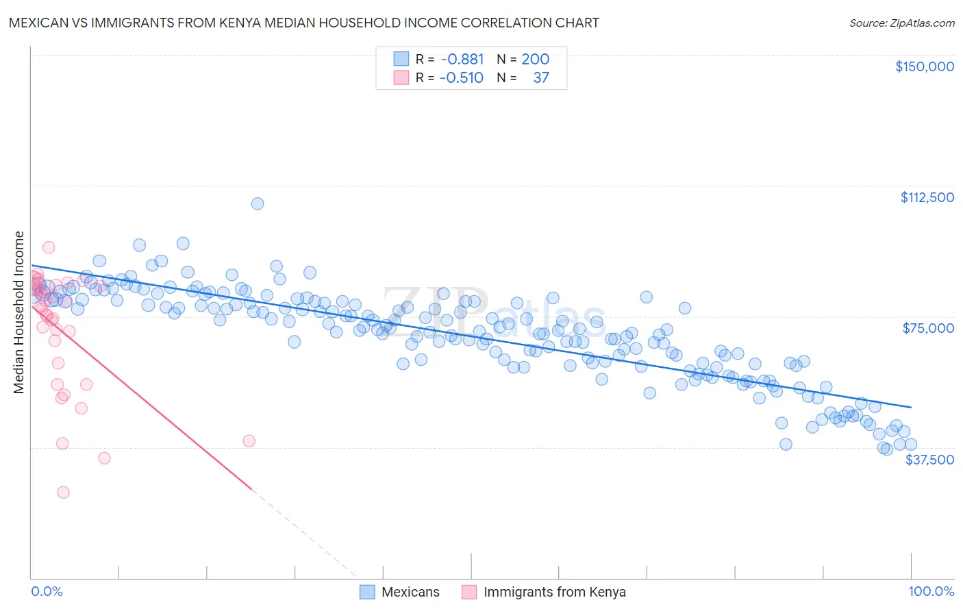 Mexican vs Immigrants from Kenya Median Household Income